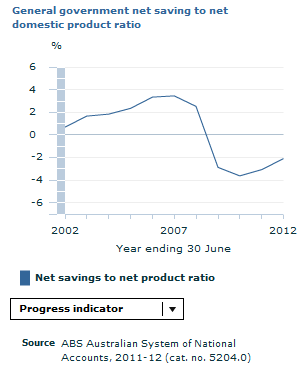 Graph Image for General government net saving to net domestic product ratio - final version